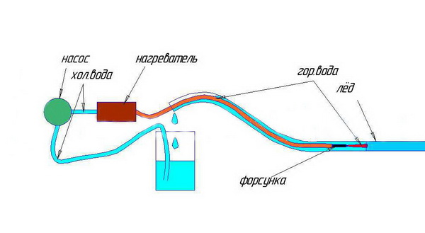Разморозка системы отопления - запуск системы отопления частного дома после аварии 4