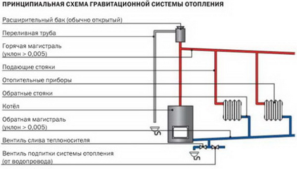 Схема отопления двухэтажного дома с естественной циркуляцией - система отопления самотеком 4