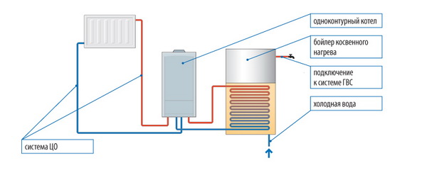 Одноконтурные газовые котлы отопления - типы, цены и характеристики 4